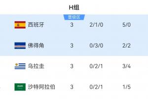 最新世界杯葡萄牙vs乌兹别克斯坦比分预测_最新世界杯葡萄牙vs乌兹别克斯坦比分预测在线观看_免费看直播