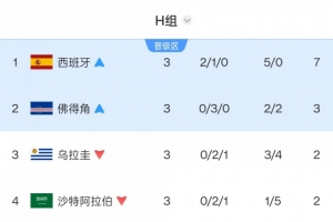 火爆西班牙vs沙特阿拉伯积分榜进球集锦_火爆西班牙vs沙特阿拉伯积分榜进球集锦在线观看_免费看直播